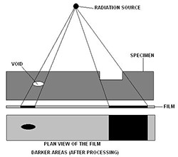 Radiography Test